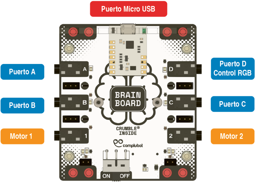 Imagen del controlador y la funcionalidad de sus puertos